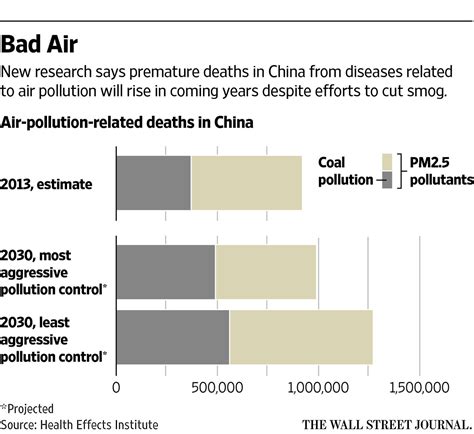 how many people are dying in china due to pollution